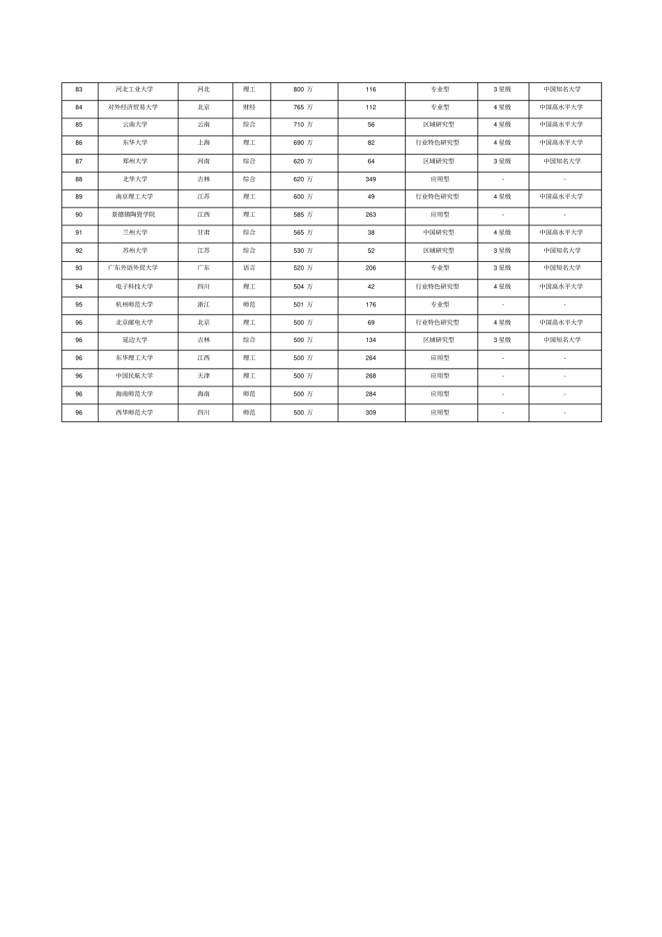 中国大学校友捐赠综合排名一览表资料统计2013年末_第3页