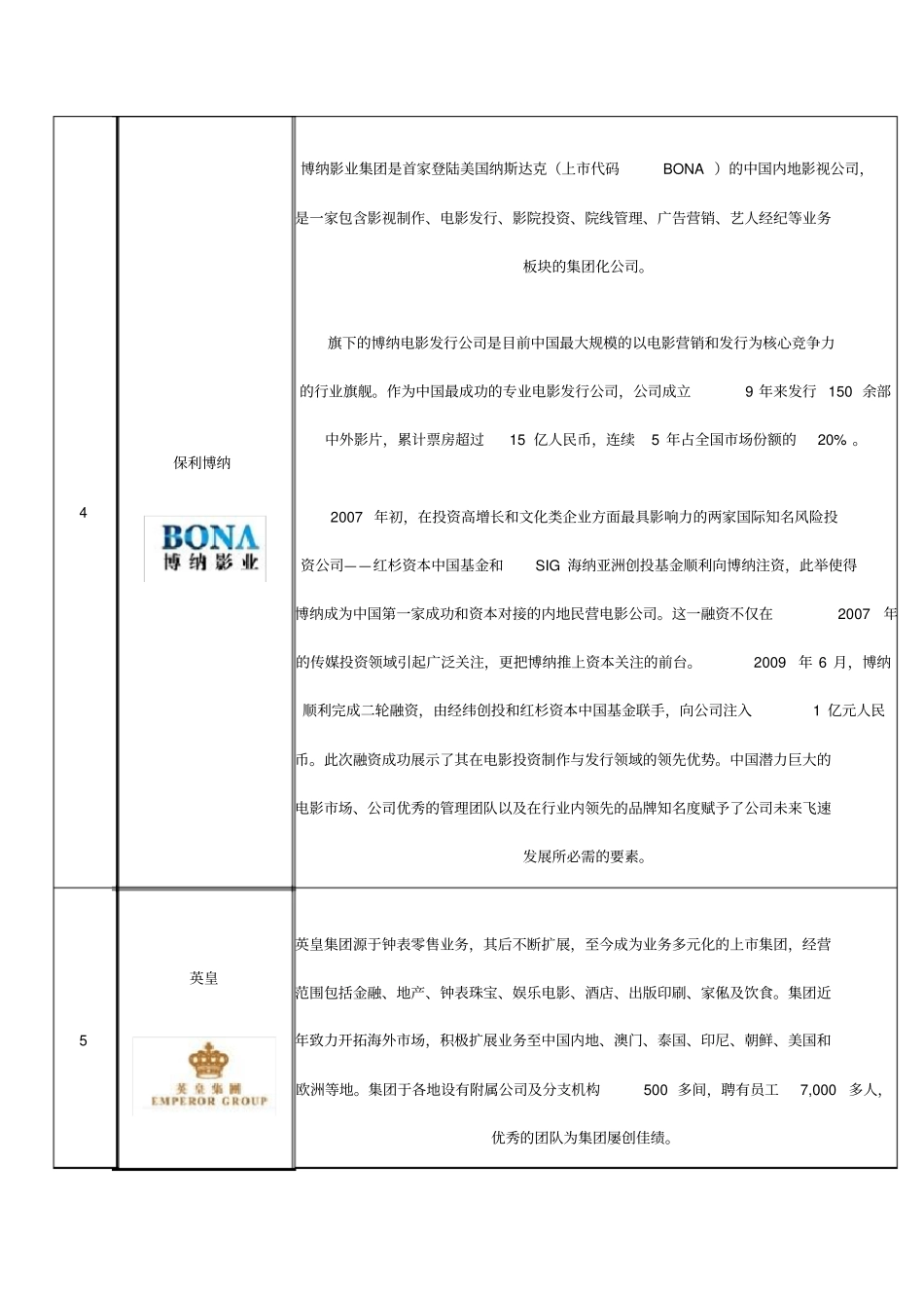 中国影视集团十大品牌企业_第3页