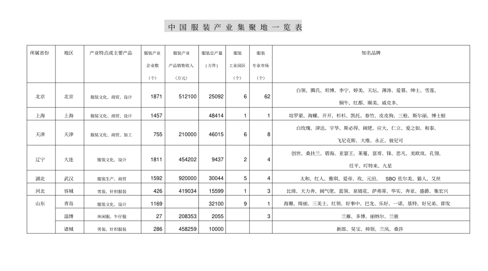 中国服装产业集聚地一览表_第1页