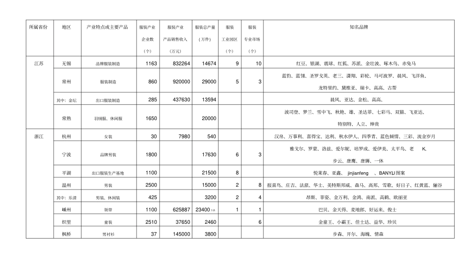 中国服装产业集聚地一览表_第2页