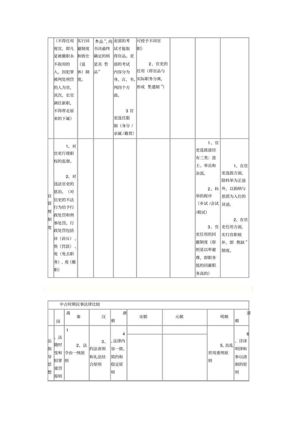 中国法制史助记表_第3页