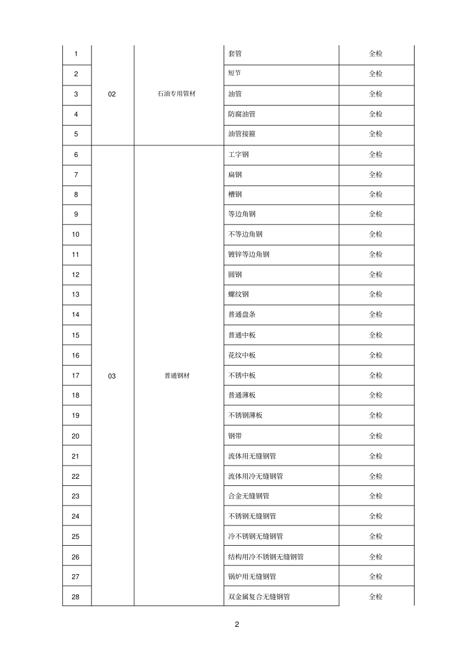 中国石油天然气集团公司必检物资_第2页