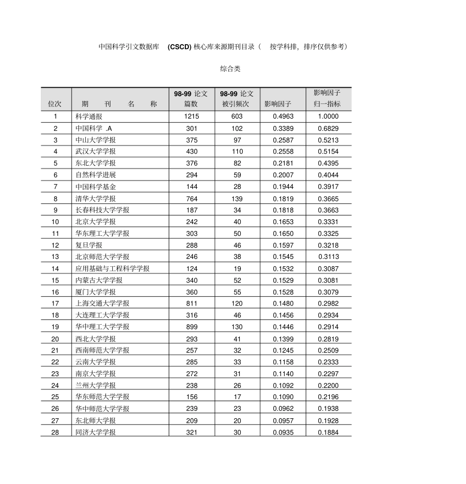 中国科学引文数据库CSCD核心库来源期刊目录按学剖析_第1页