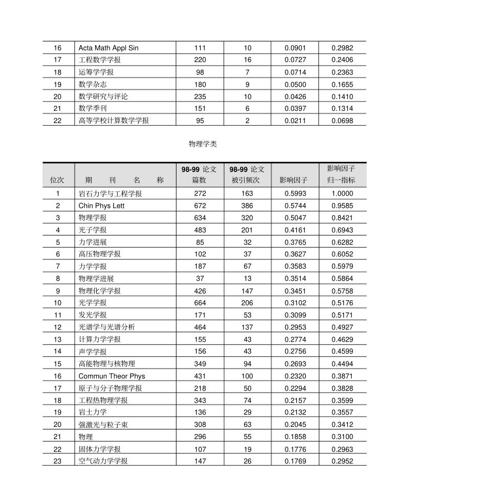 中国科学引文数据库CSCD核心库来源期刊目录按学剖析_第3页