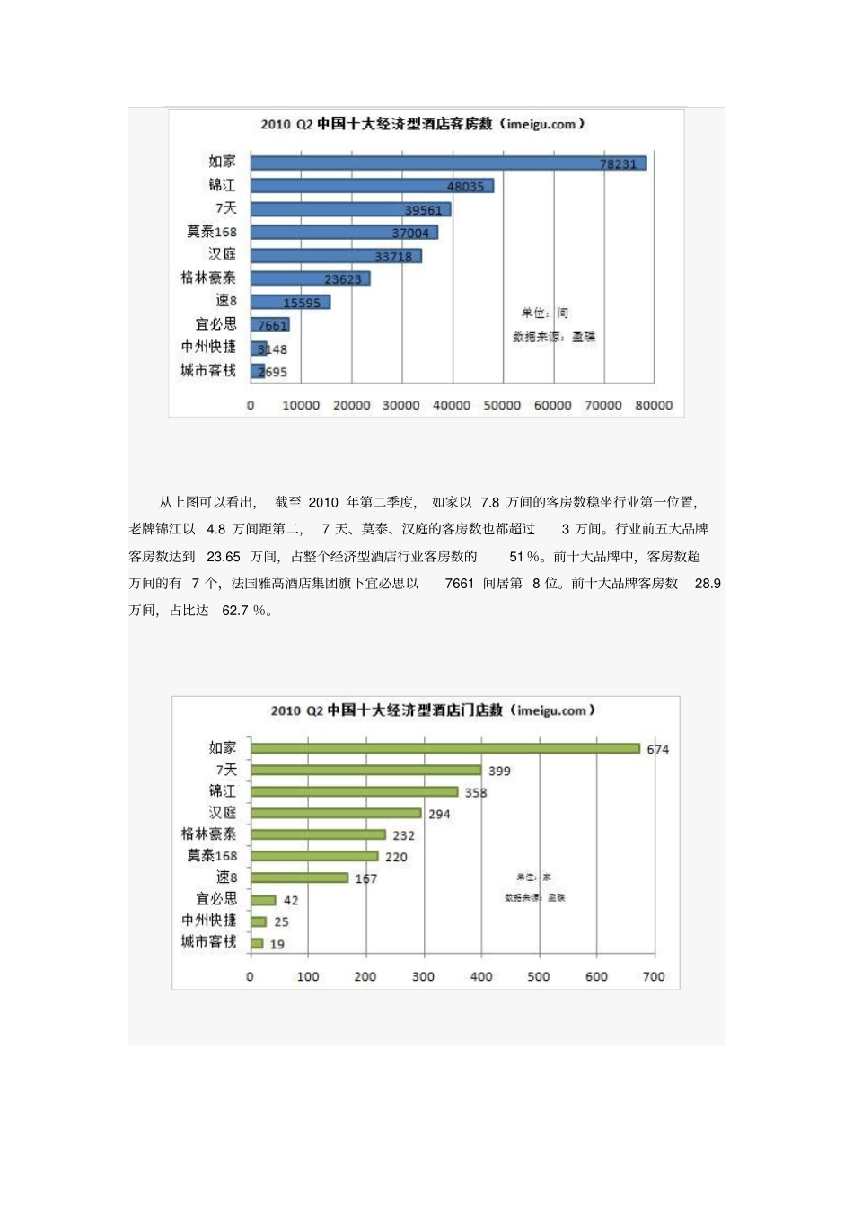 中国经济型酒店十年发展行业状况分析剖析_第3页