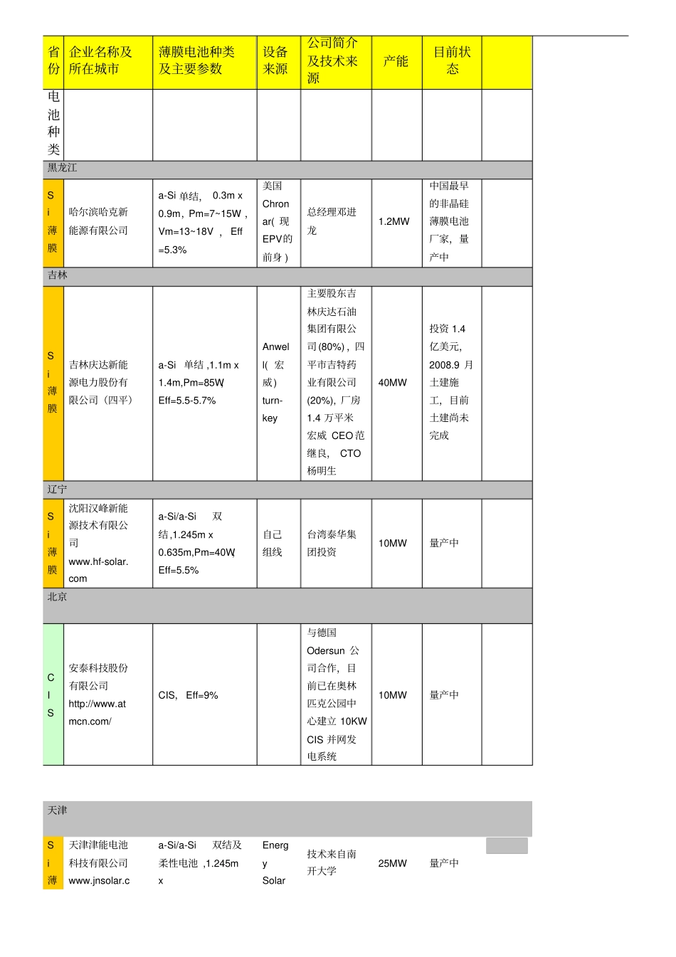 中国薄膜太阳能电池生产厂商列表12资料_第1页