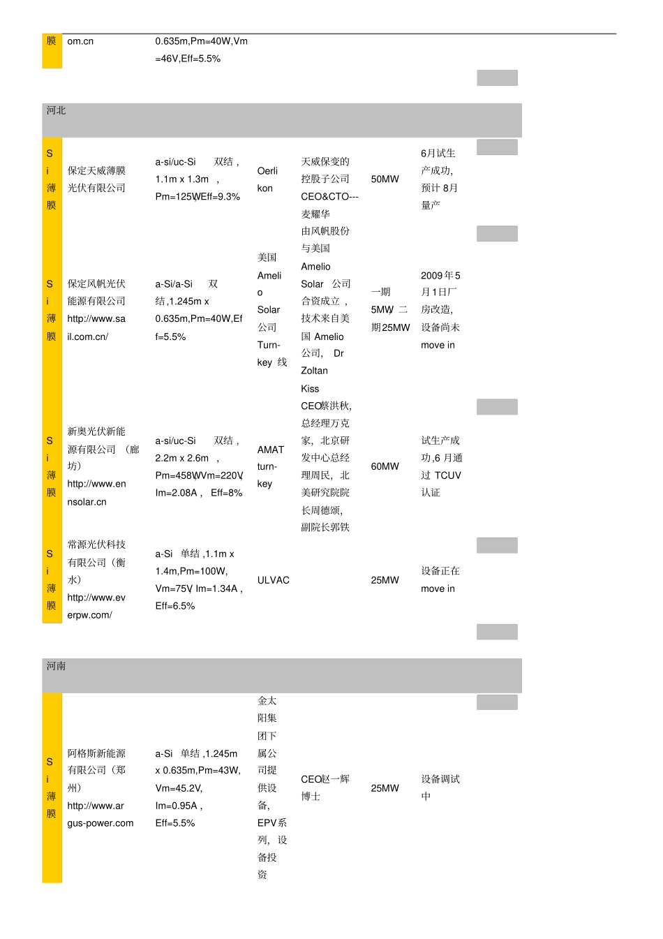 中国薄膜太阳能电池生产厂商列表12资料_第2页