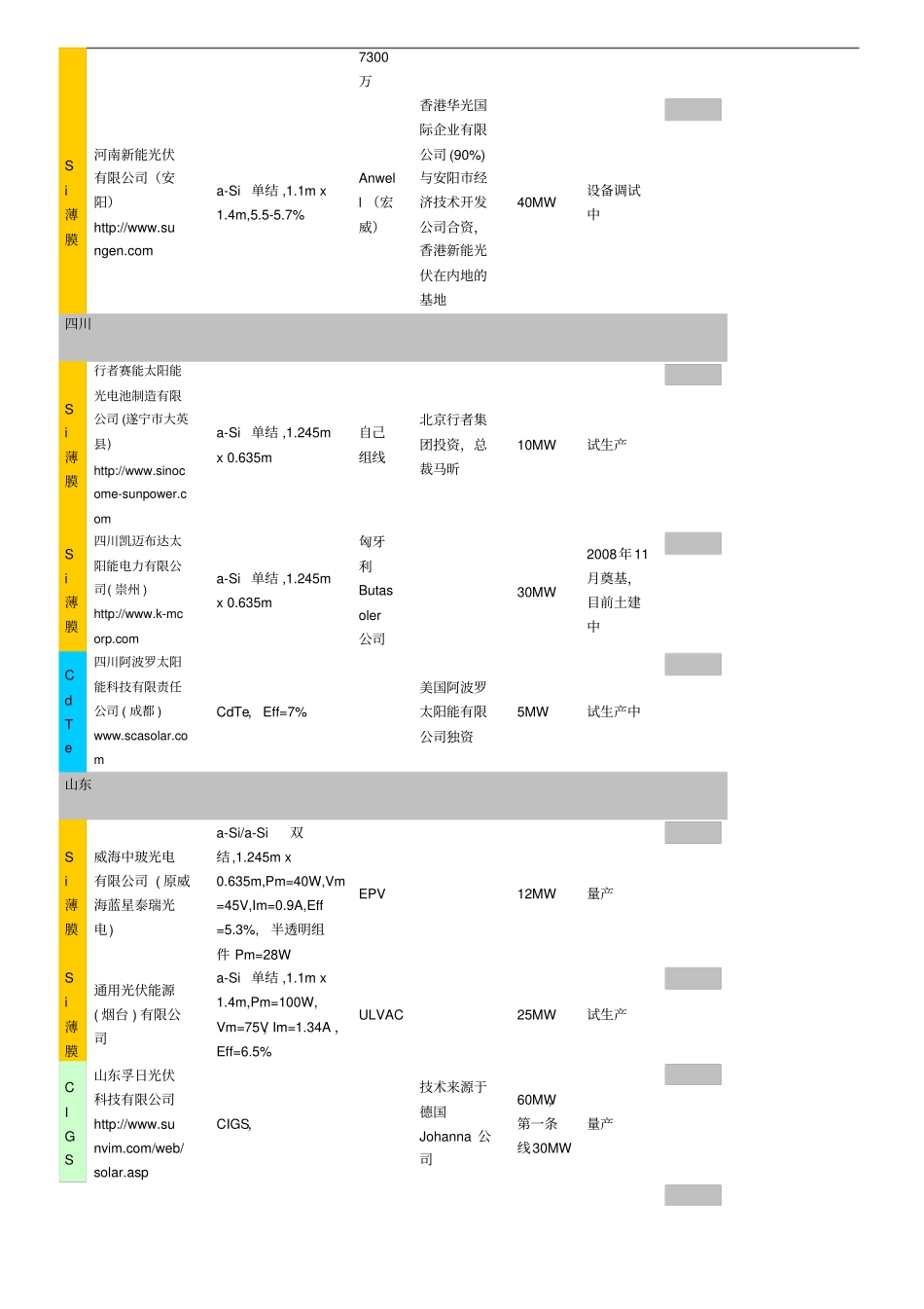 中国薄膜太阳能电池生产厂商列表12资料_第3页