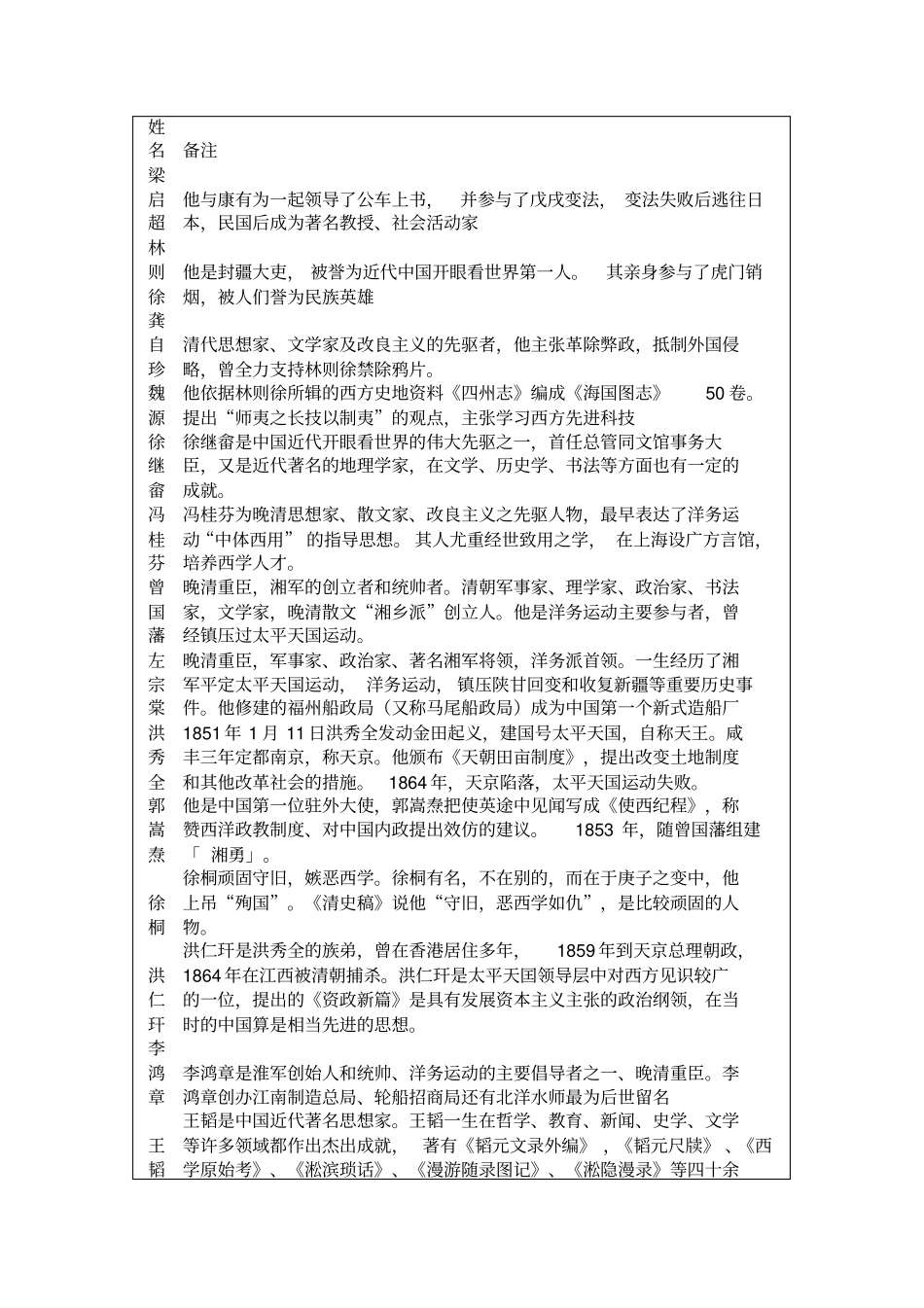 中国近代史名人简介_第1页