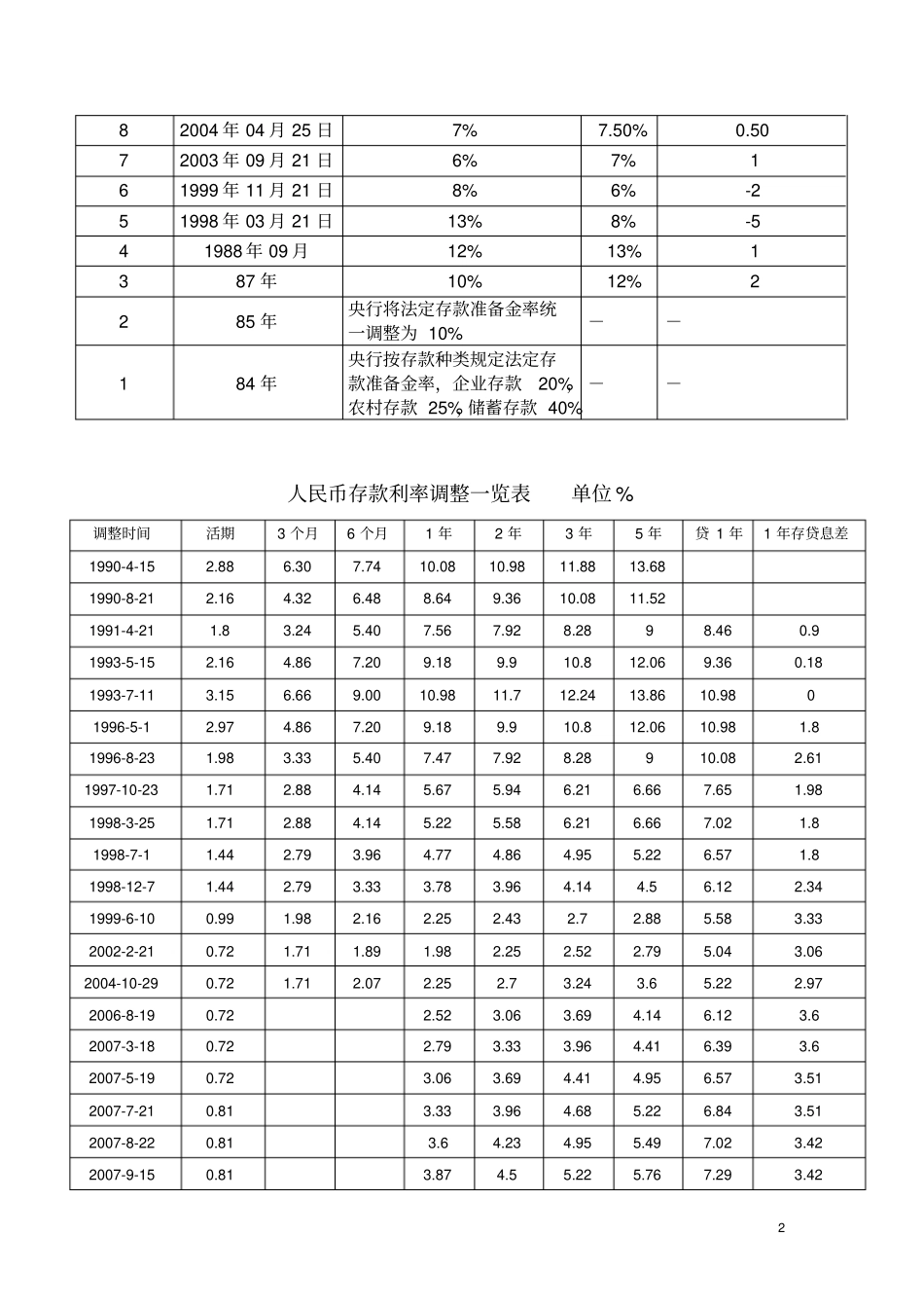 中国银行历年存款准备金率及基准利率调整一览表最新_第2页
