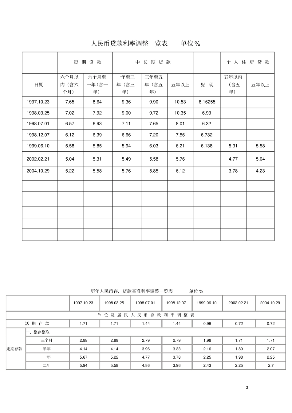 中国银行历年存款准备金率及基准利率调整一览表最新_第3页