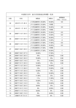 中国银行历年存款准备金率及基准利率调整一览表最新