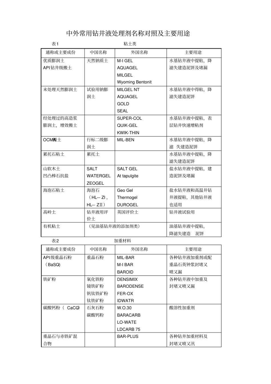 中外常用钻井液处理剂名称对照及主要用途_第1页
