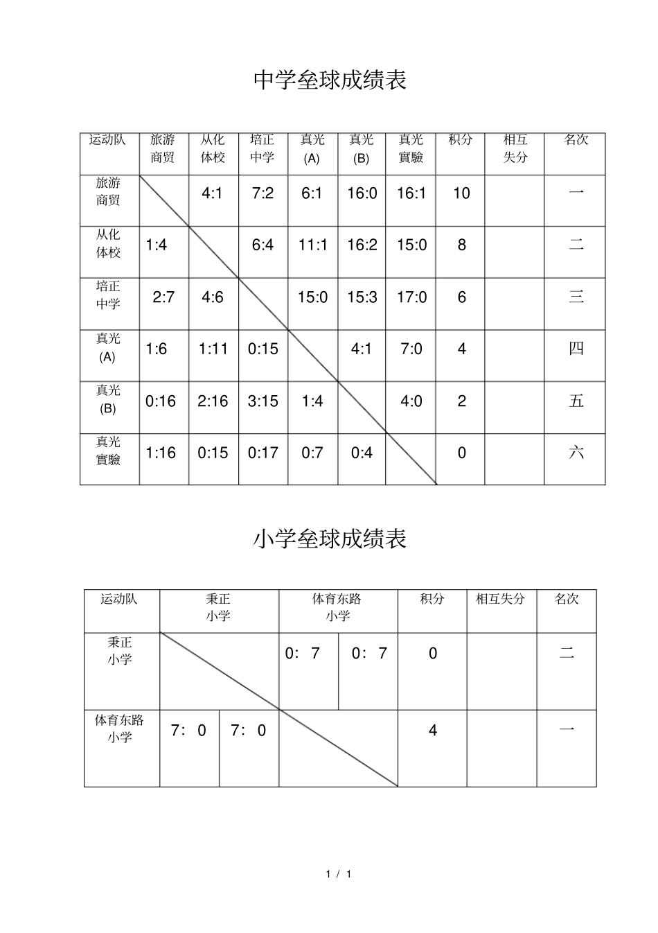 中学垒球成绩表_第1页