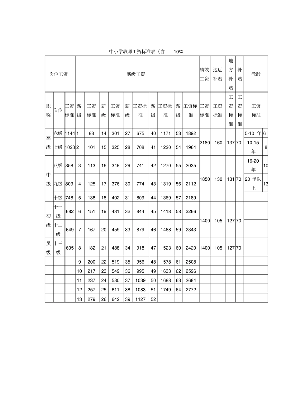 中小学教师工资标准表_第1页