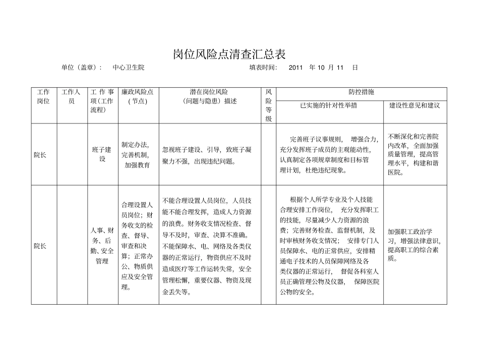 中心卫生院岗位风险点清查汇总表_第1页