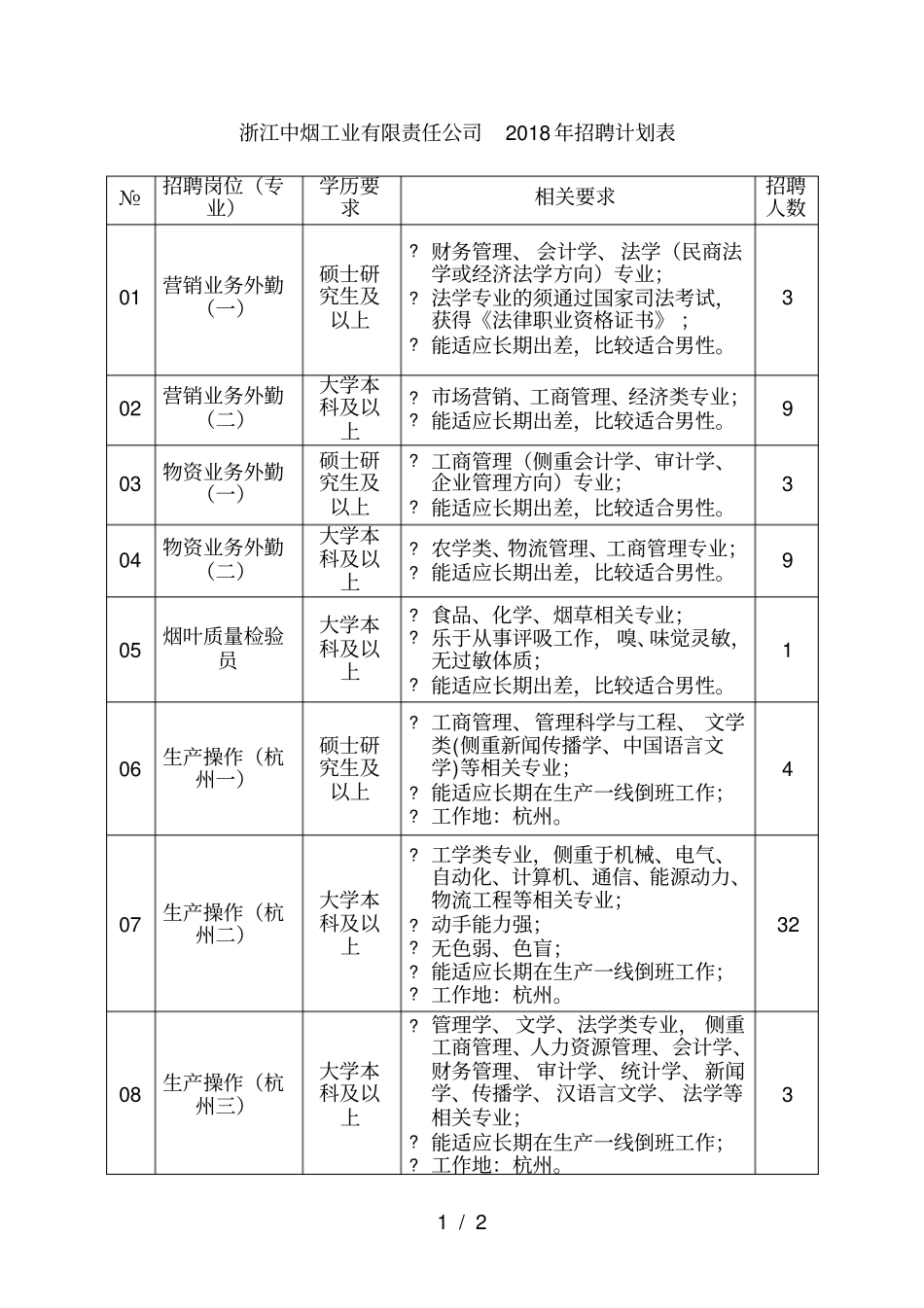 中烟工业有限责任公司2018年招聘计划表_第1页