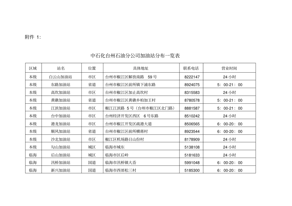 中石化台州石油分公司加油站分布一览表_第1页