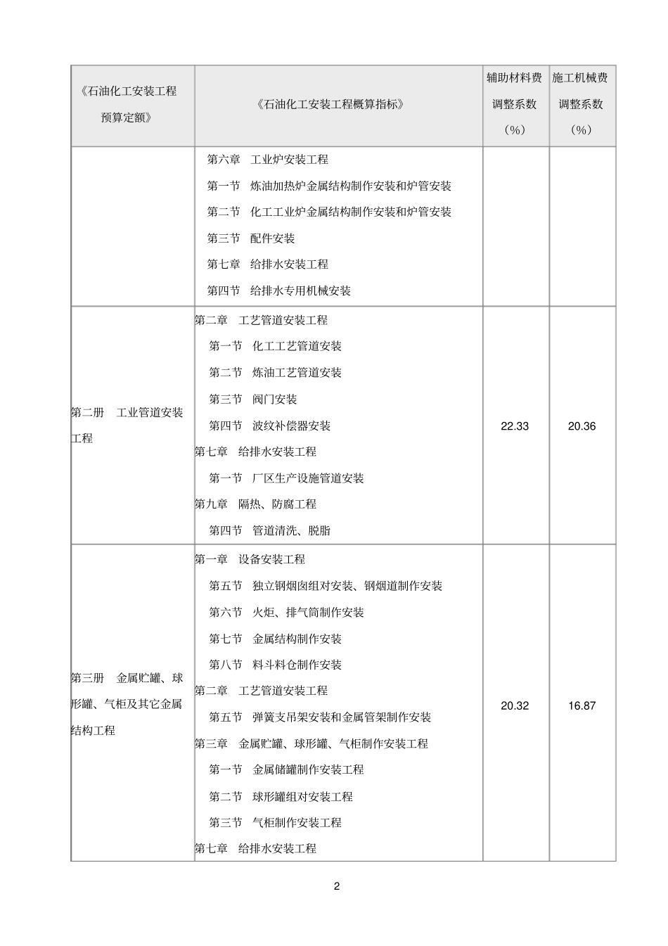 中石化费用定额_第2页