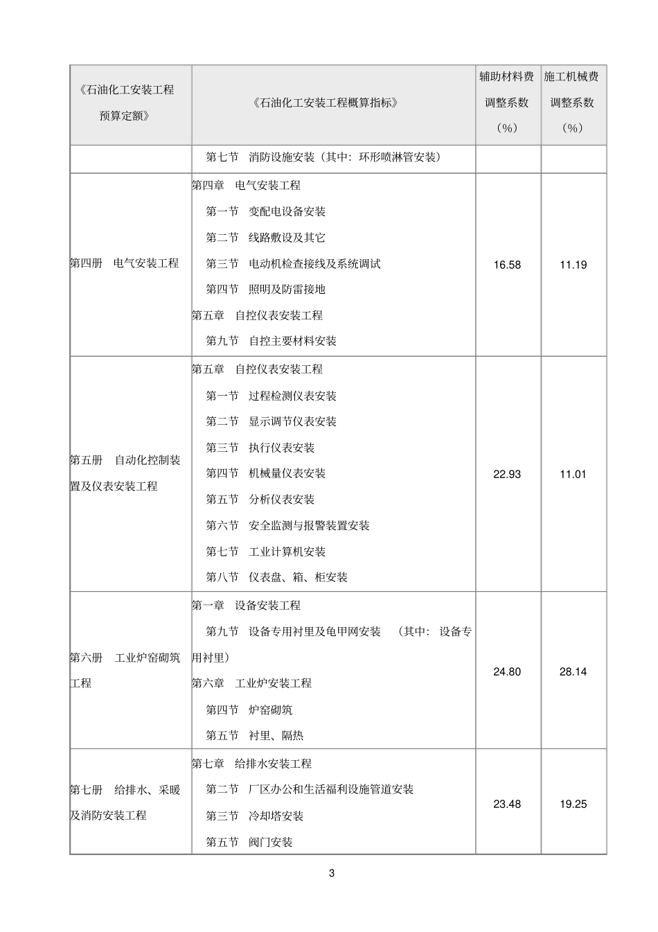 中石化费用定额_第3页