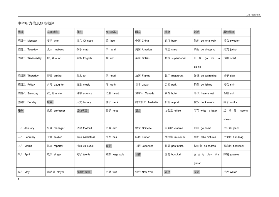 中考听力信息题高频词_第1页
