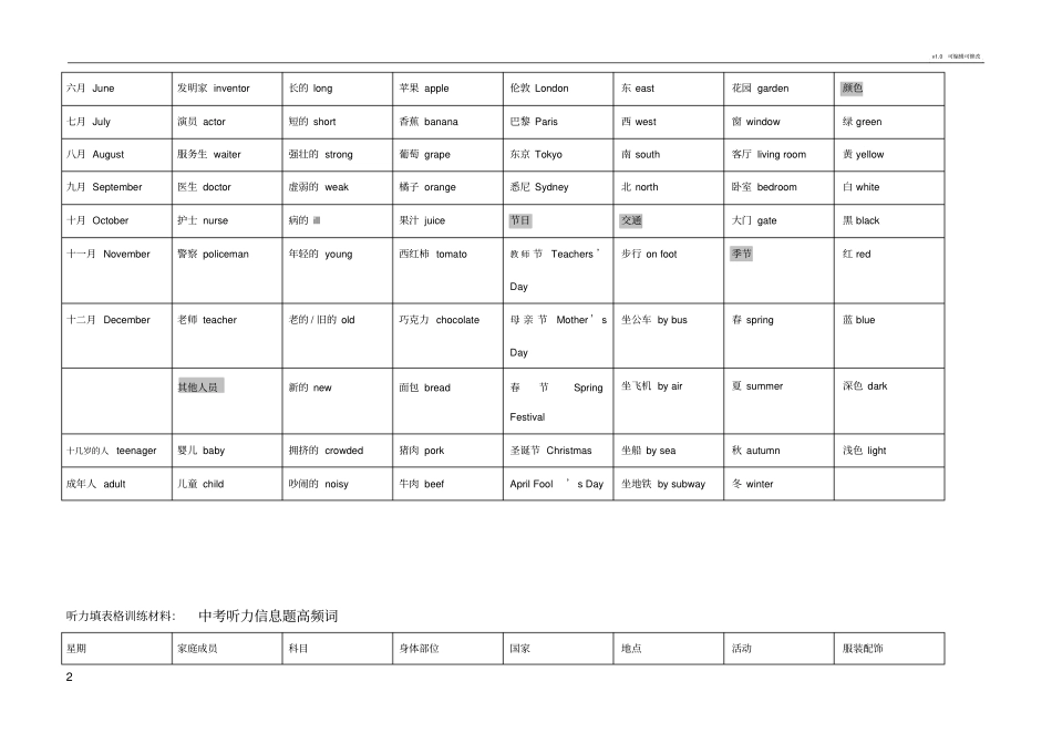 中考听力信息题高频词_第2页