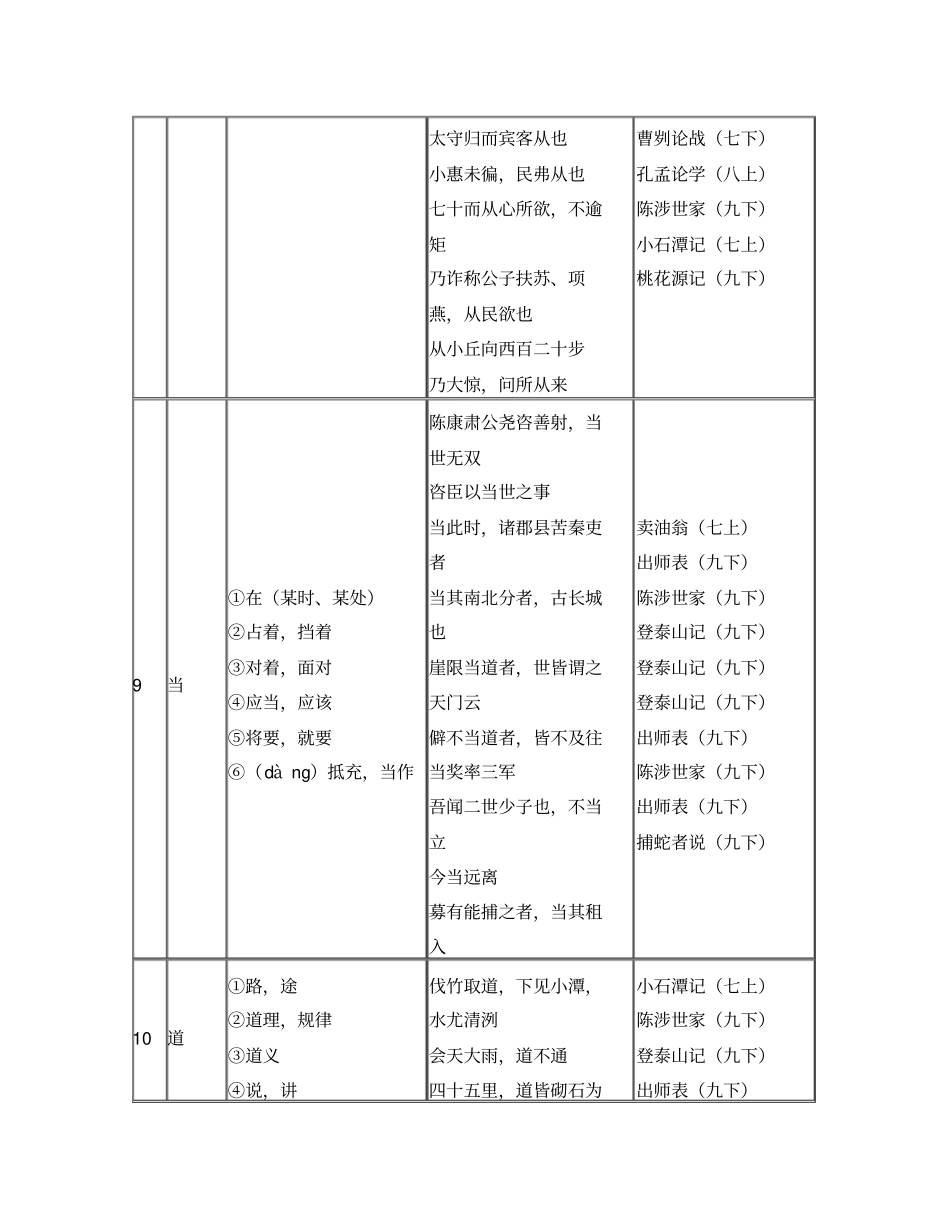 中考文言文点击150个实词电子版_第3页