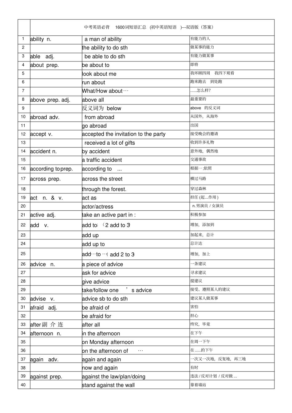 中考英语必背1600词短语汇总A-F-双语版答案_第1页