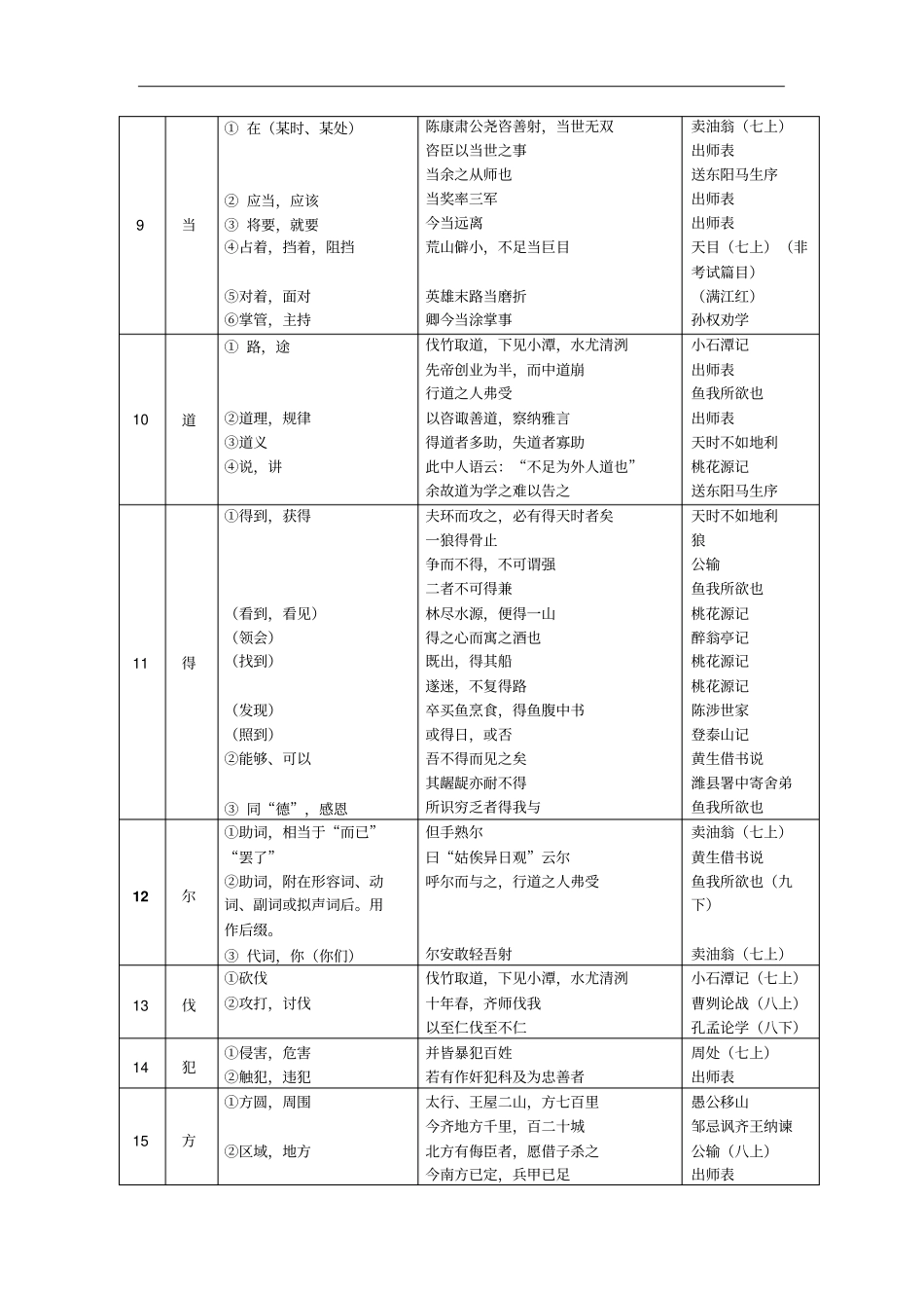 中考语文145个文言实词和6个虚词复习讲义_第2页