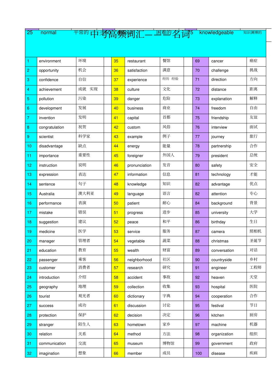 中考高频词汇_第3页