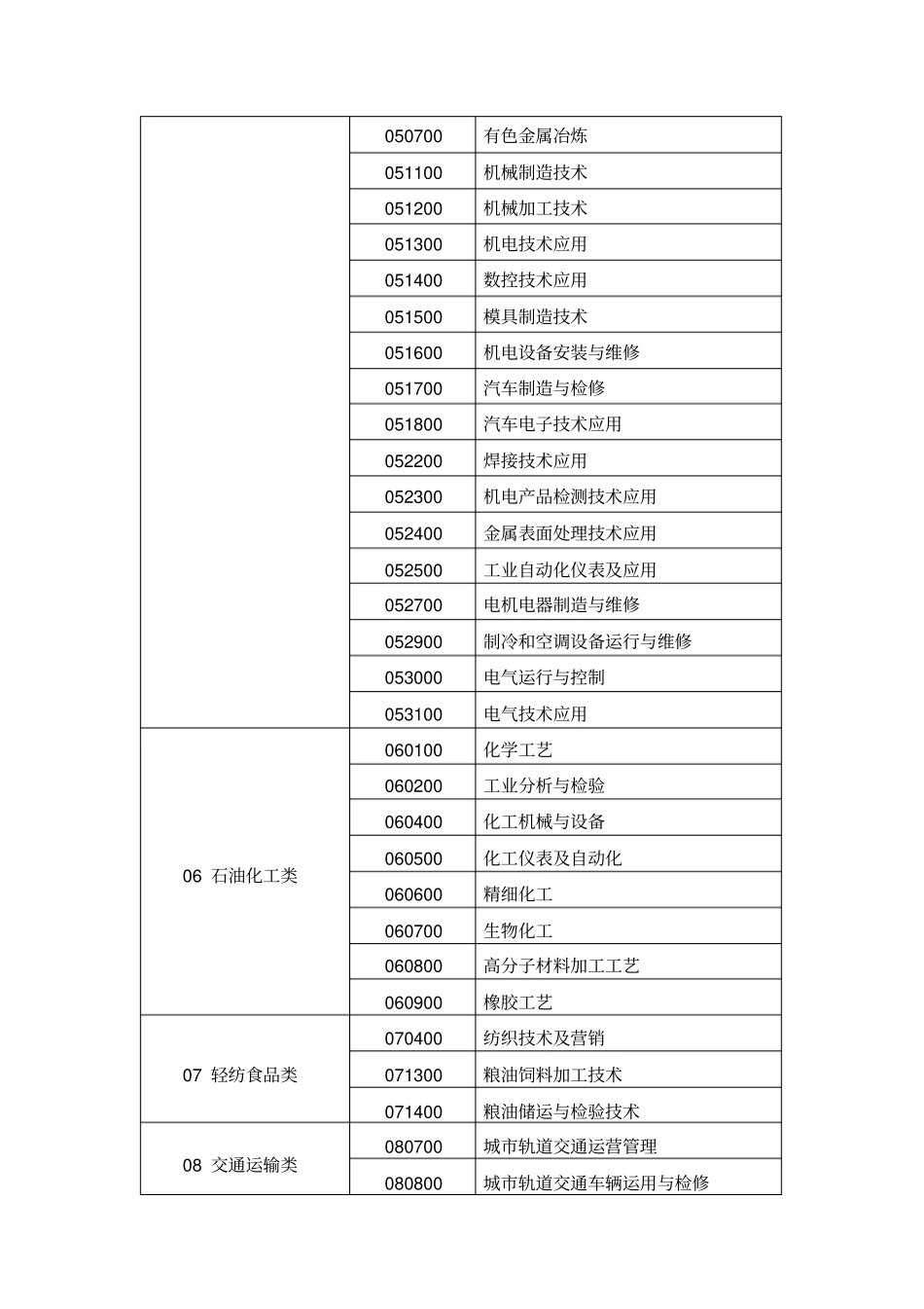 中职专业目录_第2页