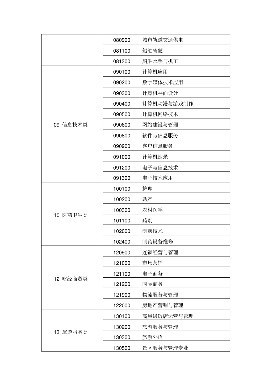 中职专业目录_第3页