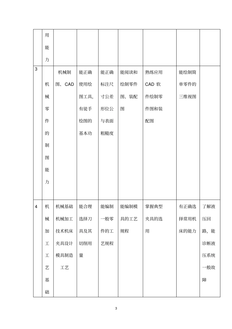 中职模具设计与制造专业教学计划剖析_第3页