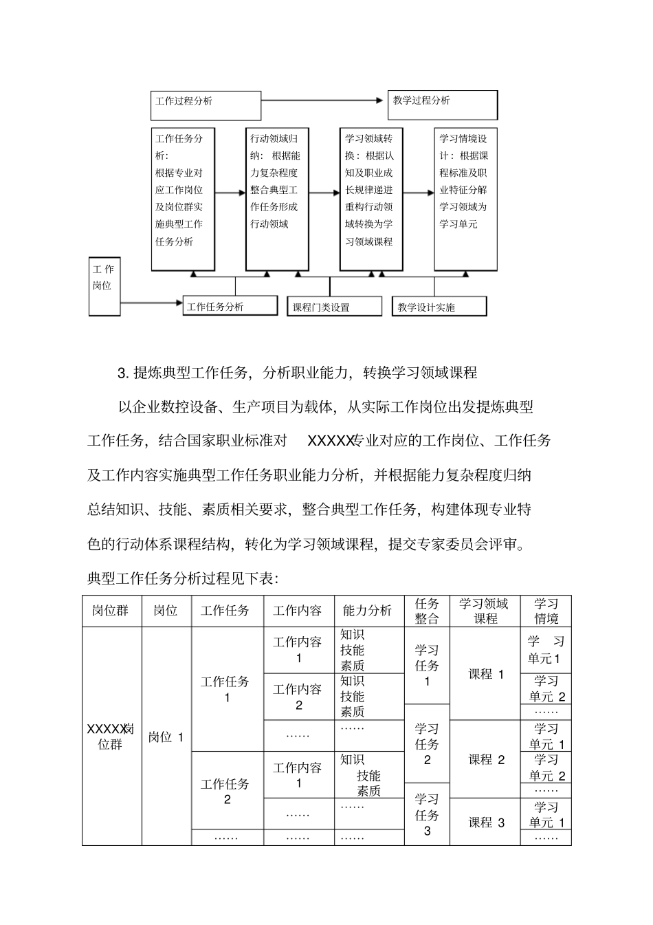 中职课程体系改革建设方案_第3页