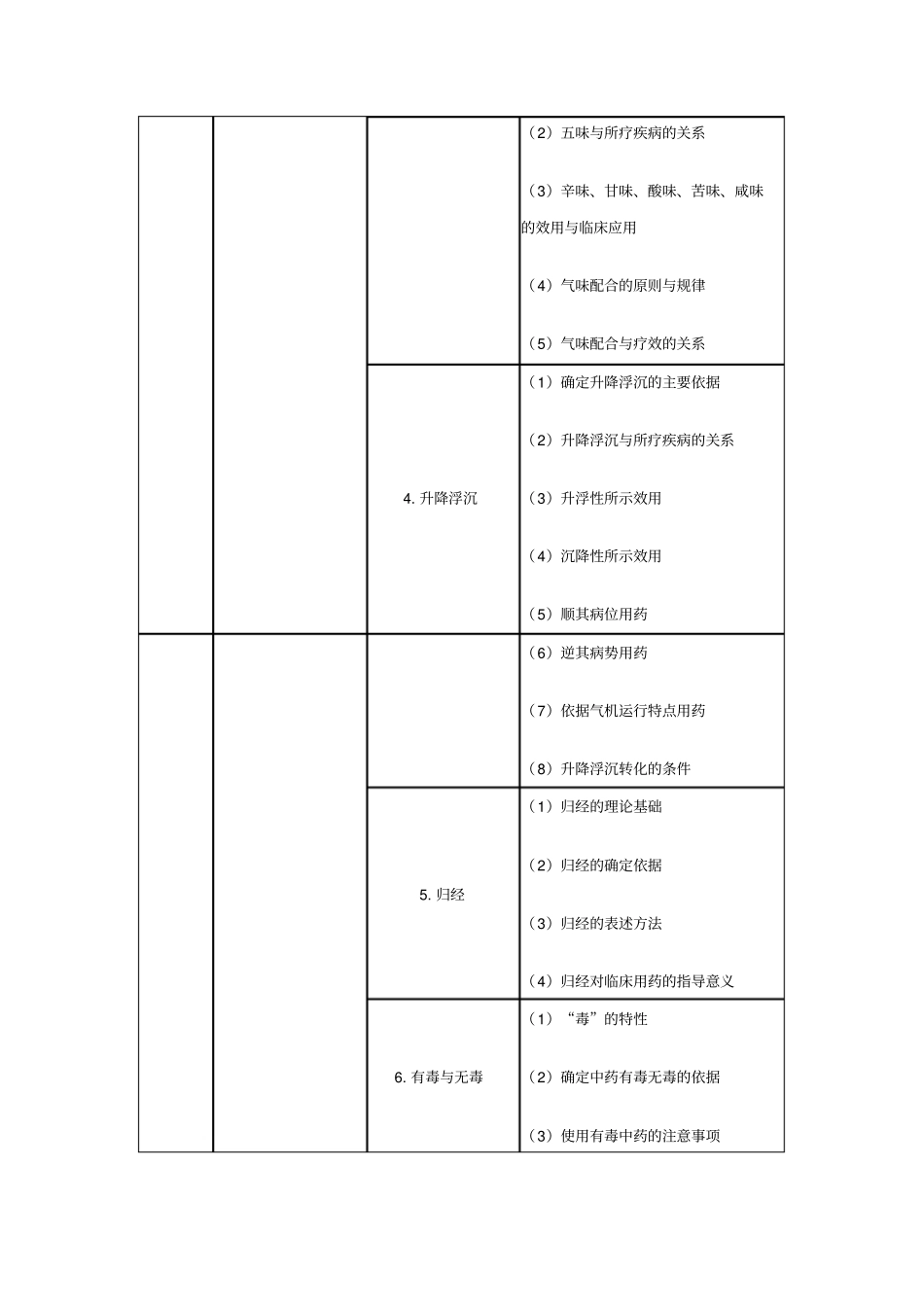 中药学专业一大纲表格版_第2页