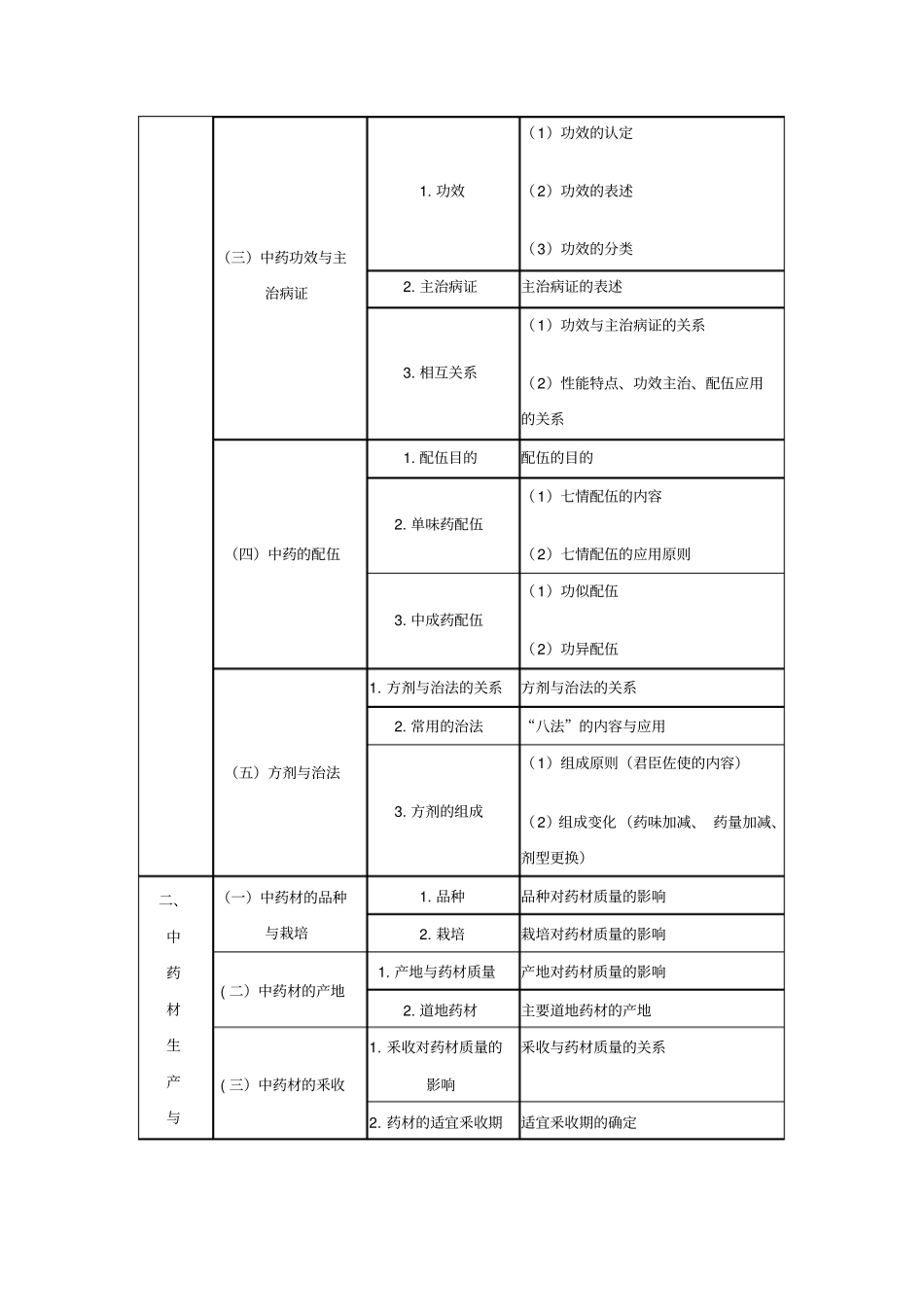 中药学专业一大纲表格版_第3页