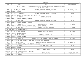 中药学第九版最全表格含临床应用教材