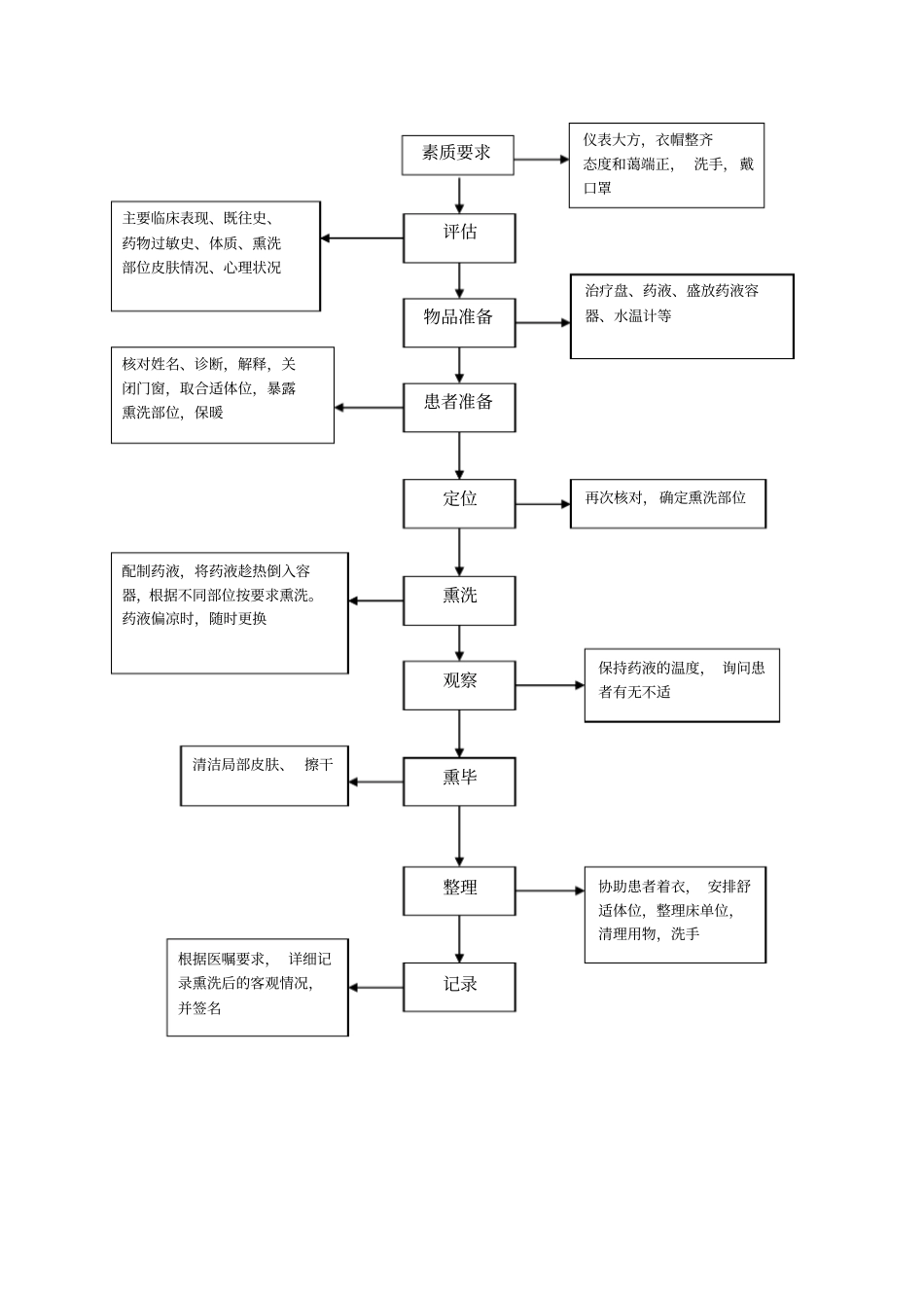 中药熏洗操作流程_第2页