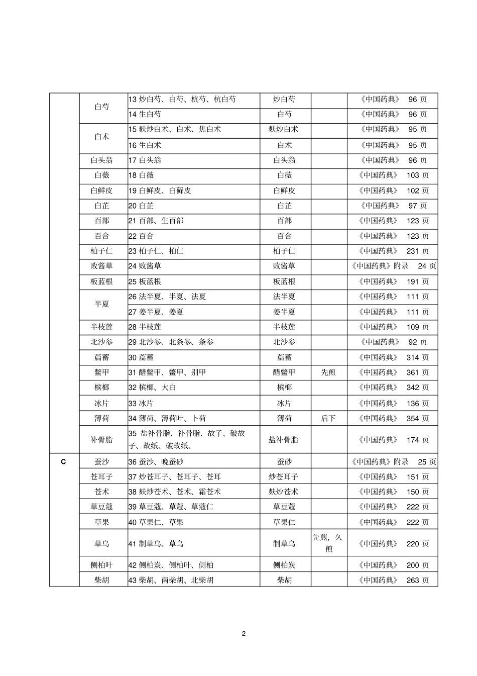 中药饮片处方用名和调剂给付规定辩析_第2页