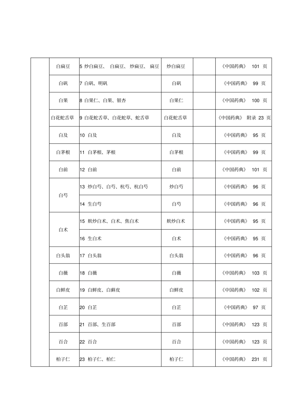 中药饮片处方用名和调剂给付规定_第2页