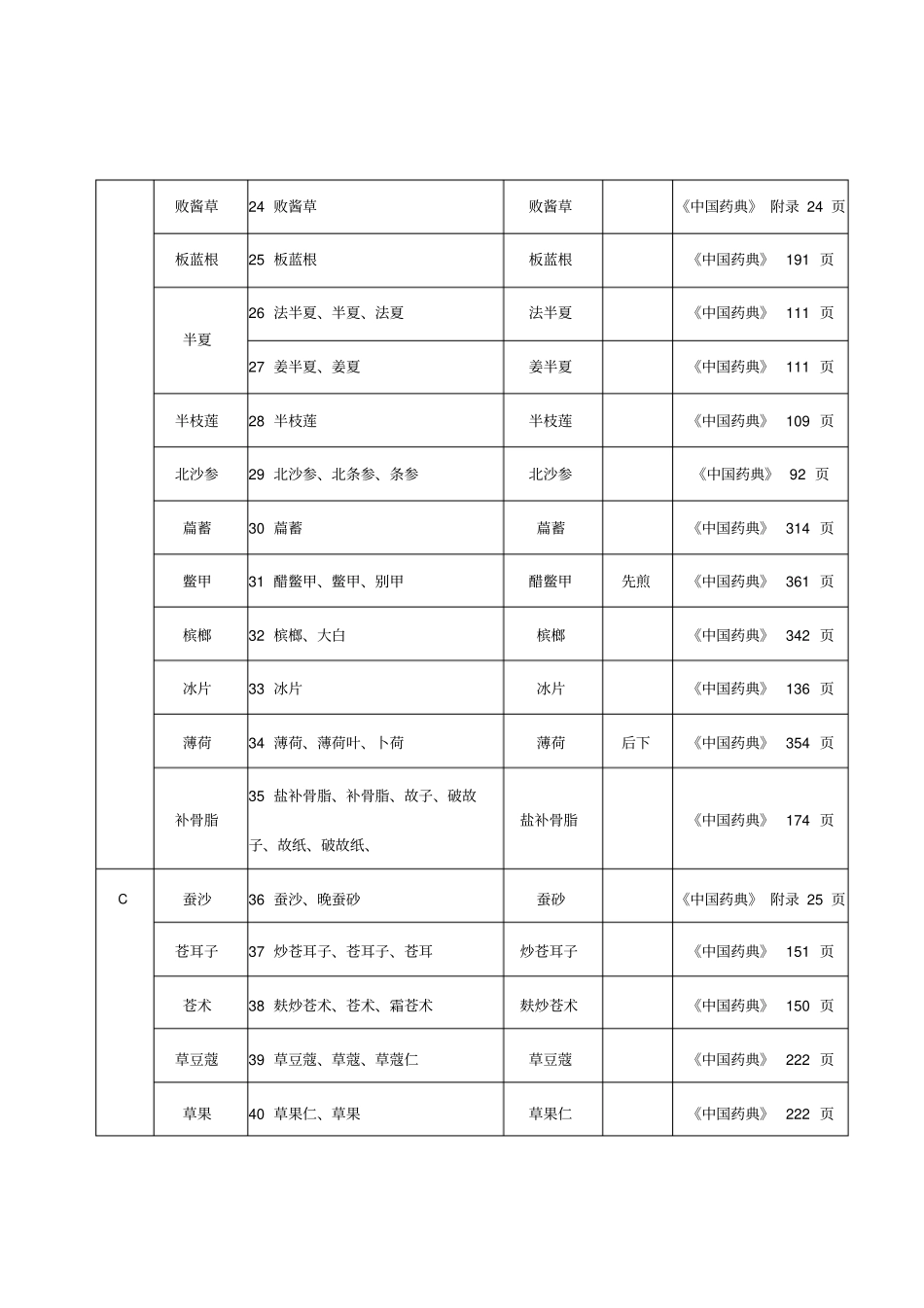 中药饮片处方用名和调剂给付规定_第3页