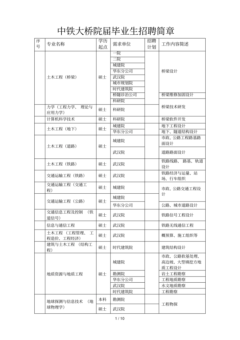 中铁大桥院2020届毕业生招聘简章_第1页