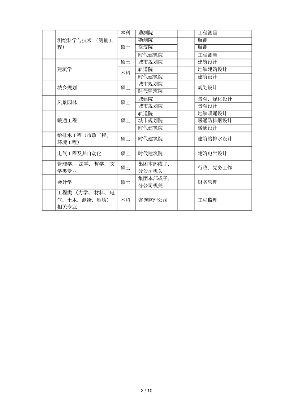中铁大桥院2020届毕业生招聘简章_第2页