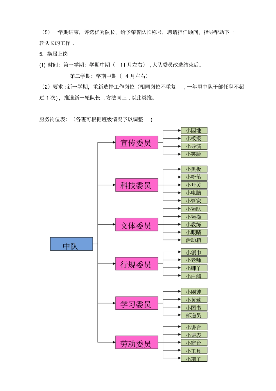 中队小干部岗位设置流程_第3页