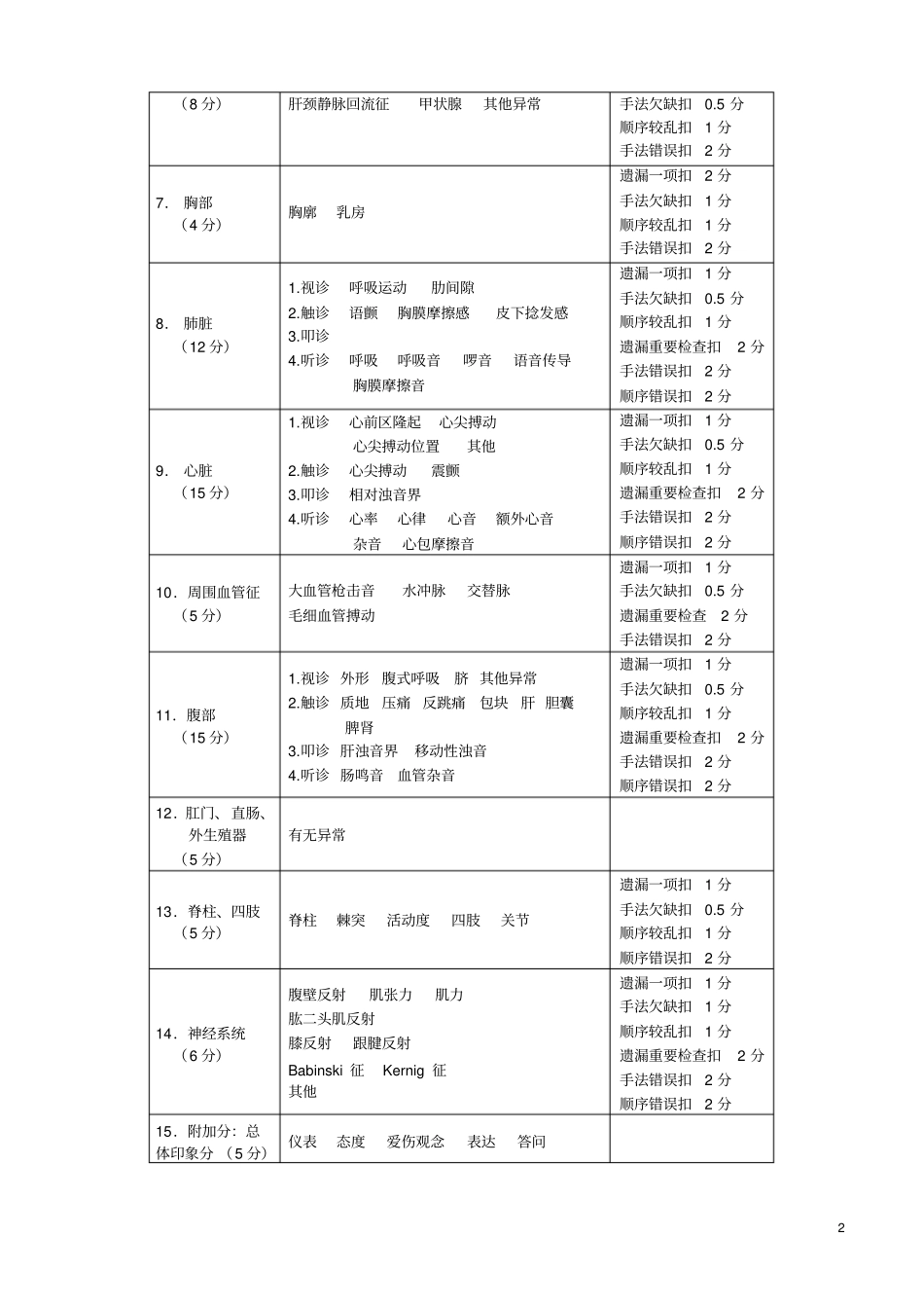 临床医师基本技能操作参考标准_第2页