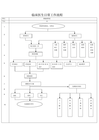 临床医生日常工作流程