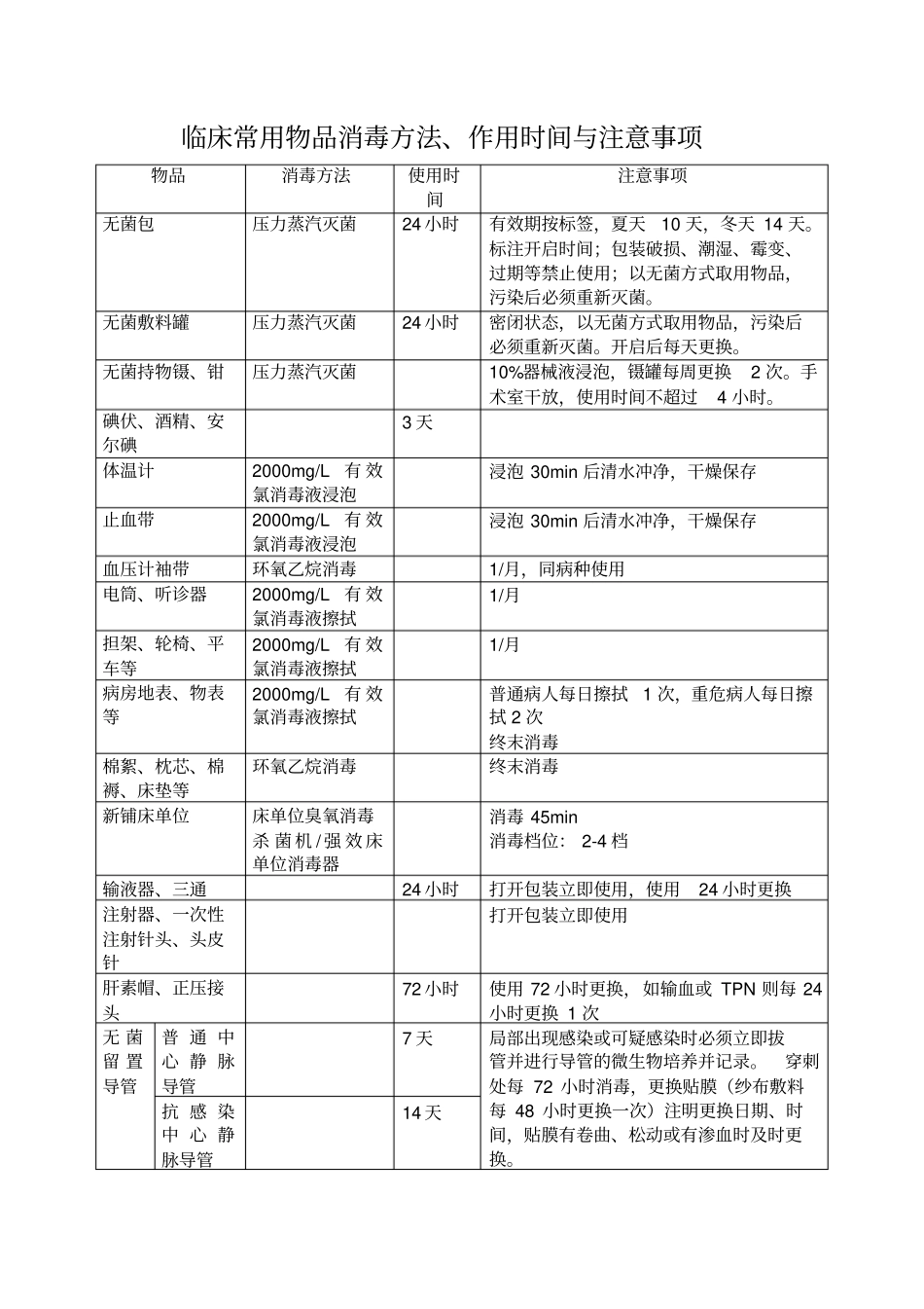 临床常用物品消毒方法、作用时间与注意事项_第1页