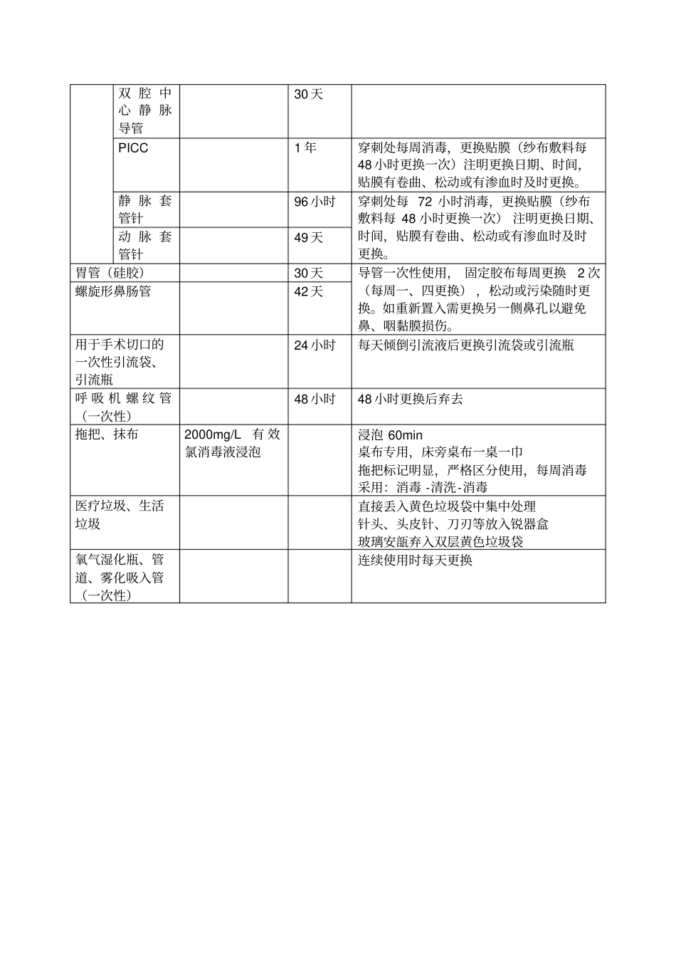 临床常用物品消毒方法、作用时间与注意事项_第2页