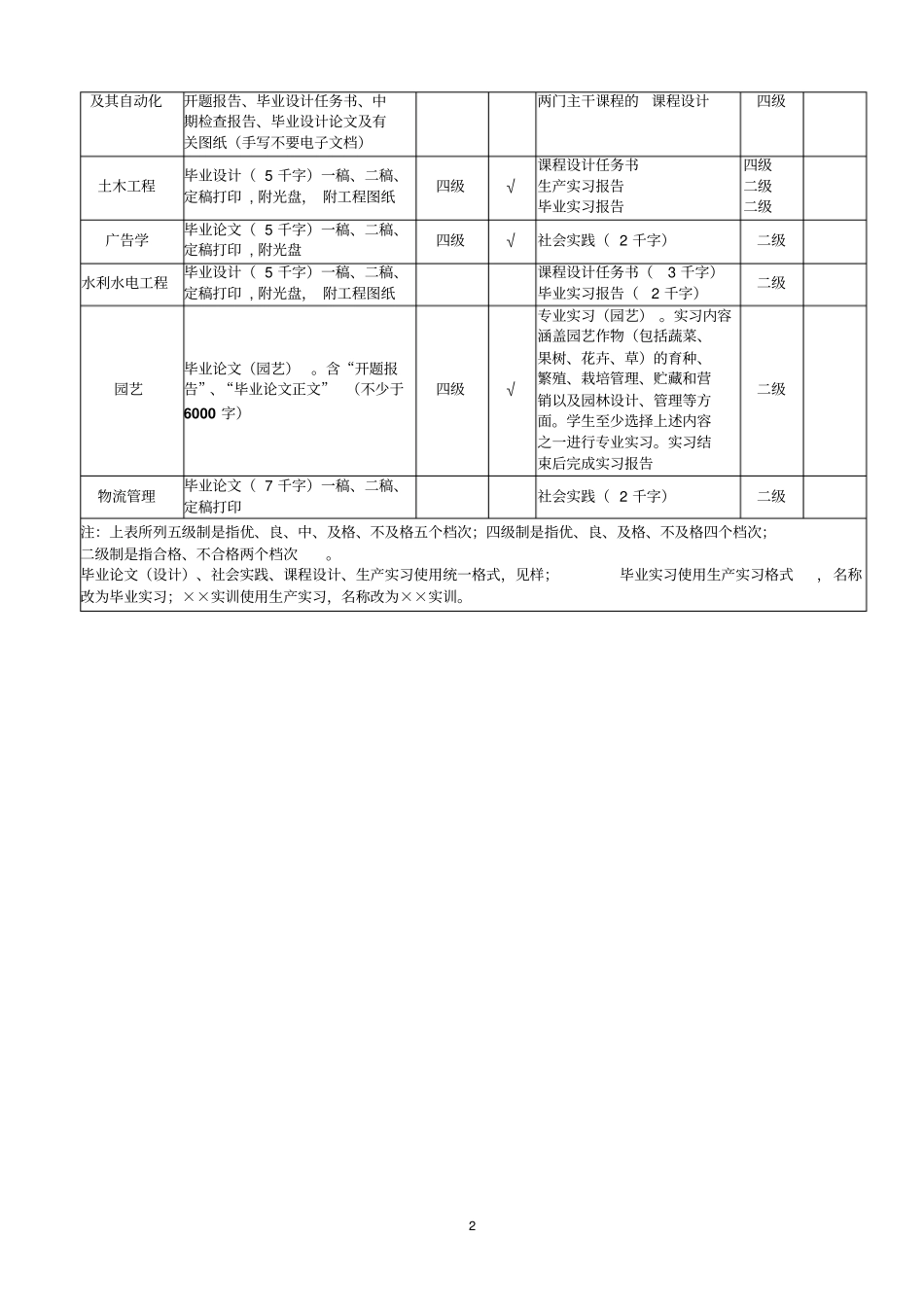 临朐电大开放教育集中实践环节材料要求剖析_第2页