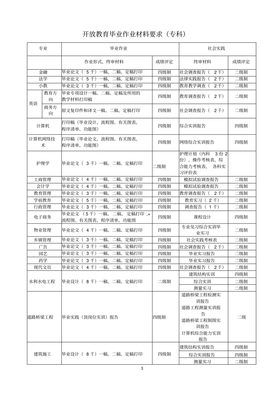 临朐电大开放教育集中实践环节材料要求剖析_第3页